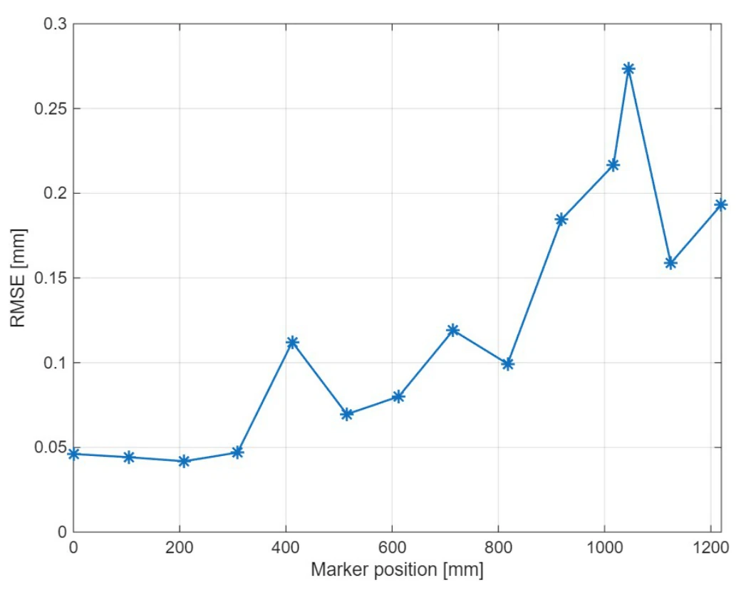 RMSE by marker position for the two hertz beam test.
