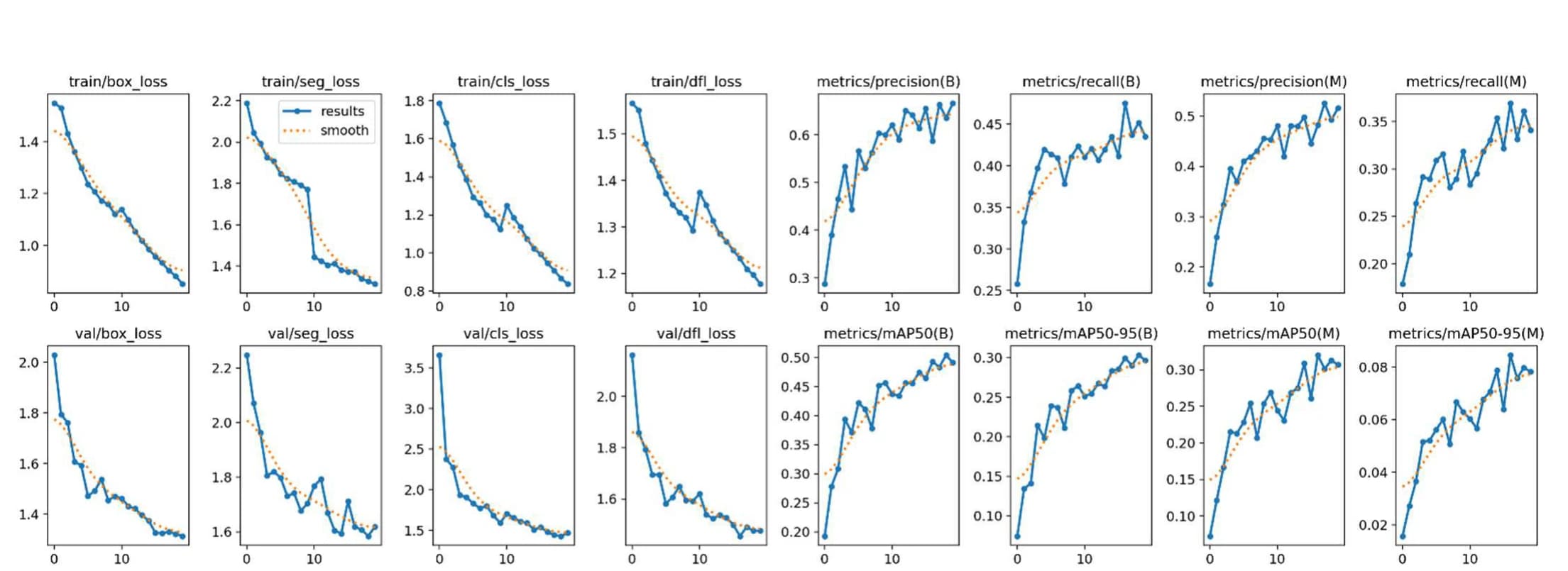 YOLOv8 medium model training, validation, precision, recall and mean average precision plots.