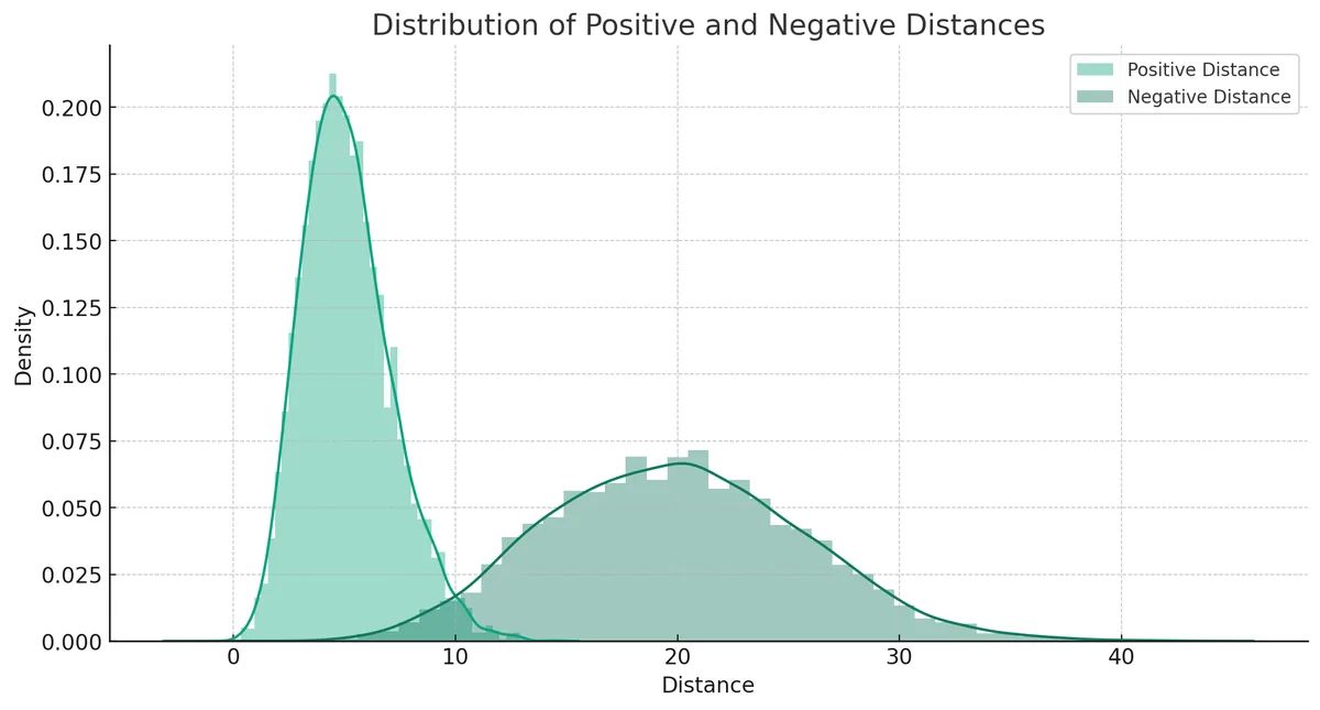 Distribution of positive and negative embedding distances from released repository output.